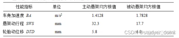 基于Matlab的汽车主动悬架控制器设计与仿真_Matlab_04